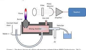 flame photometer